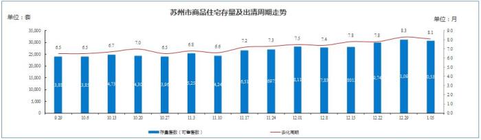 苏州楼市最新行情今日,2019年1月25日苏州住宅成交量