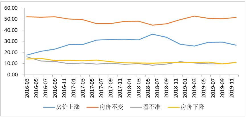买房必看2020年楼市八大预测,楼市大局已定当下适合入市买房吗
