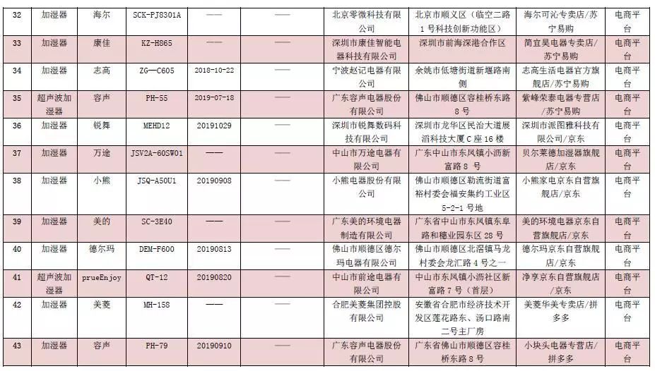 加湿器产品抽检,亚都加湿器质量好吗
