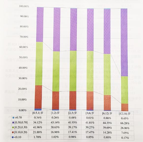 中国儿童维生素A水平最新权威数据来了！意不意外？