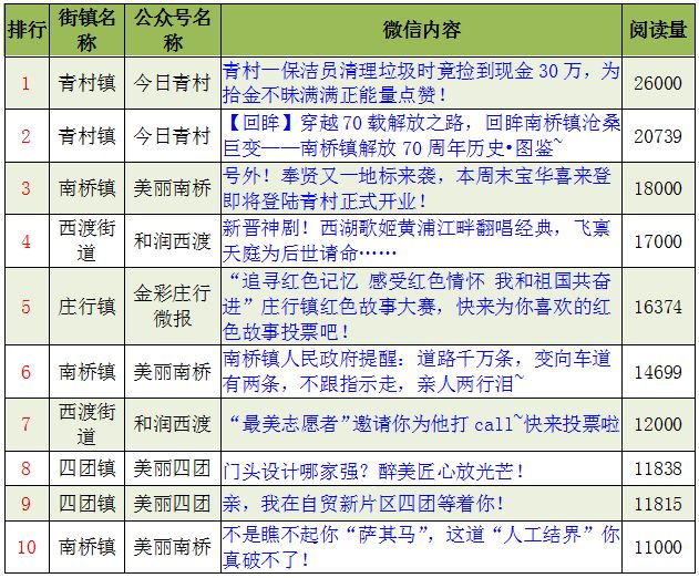 上海奉贤公众号排名,上海奉贤街镇排名
