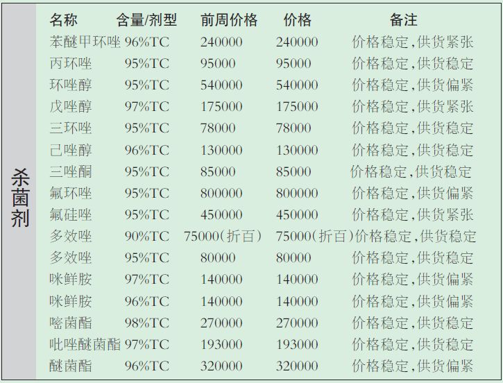 2019年农药原药处于什么行情,农药原药行业行情