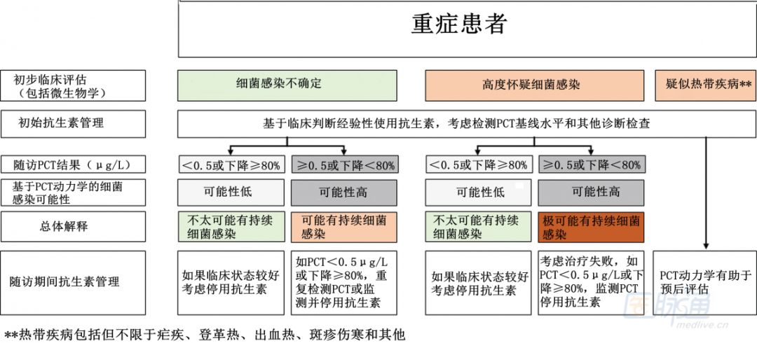 pct临床应用专家共识,pct专家共识