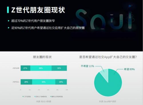 z世代社交soul变现困局,z世代的soul如何书写社交新故事