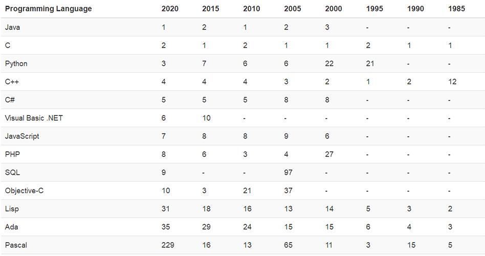 tiobe编程语言历年排名,tiobe12月编程语言排行榜公布