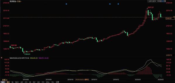 解析关于近期钯金价格的变化情况,钯金价格走势图及分析