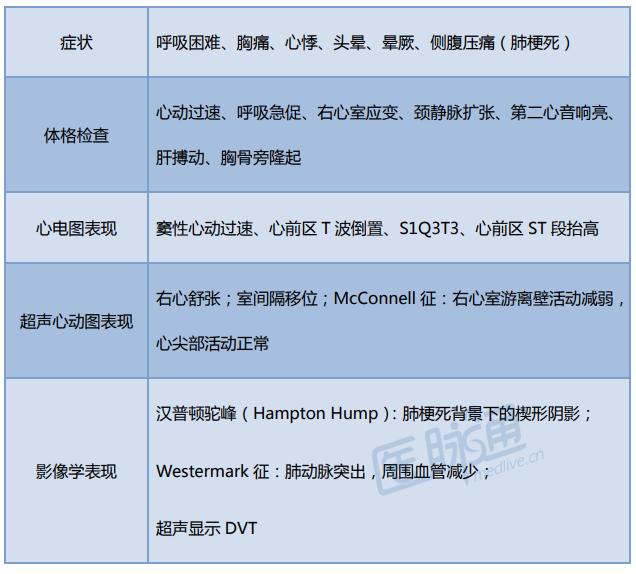急性肺栓塞如何进行分层评估,一文读懂肺栓塞的诊断