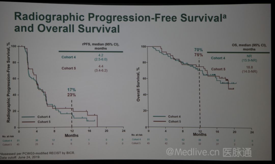 KEYONTE-199:免疫联合为移性去势抵抗前列腺癌带来新希望|2020ASCOGU