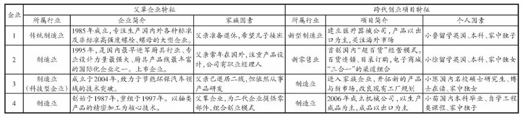 「工经之声」家族跨代创业竞争优势获取路径研究——基于扎根理论的探索性分析