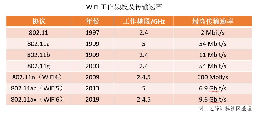 雷军发文谈WiFi7优势,雷军介绍wifi6