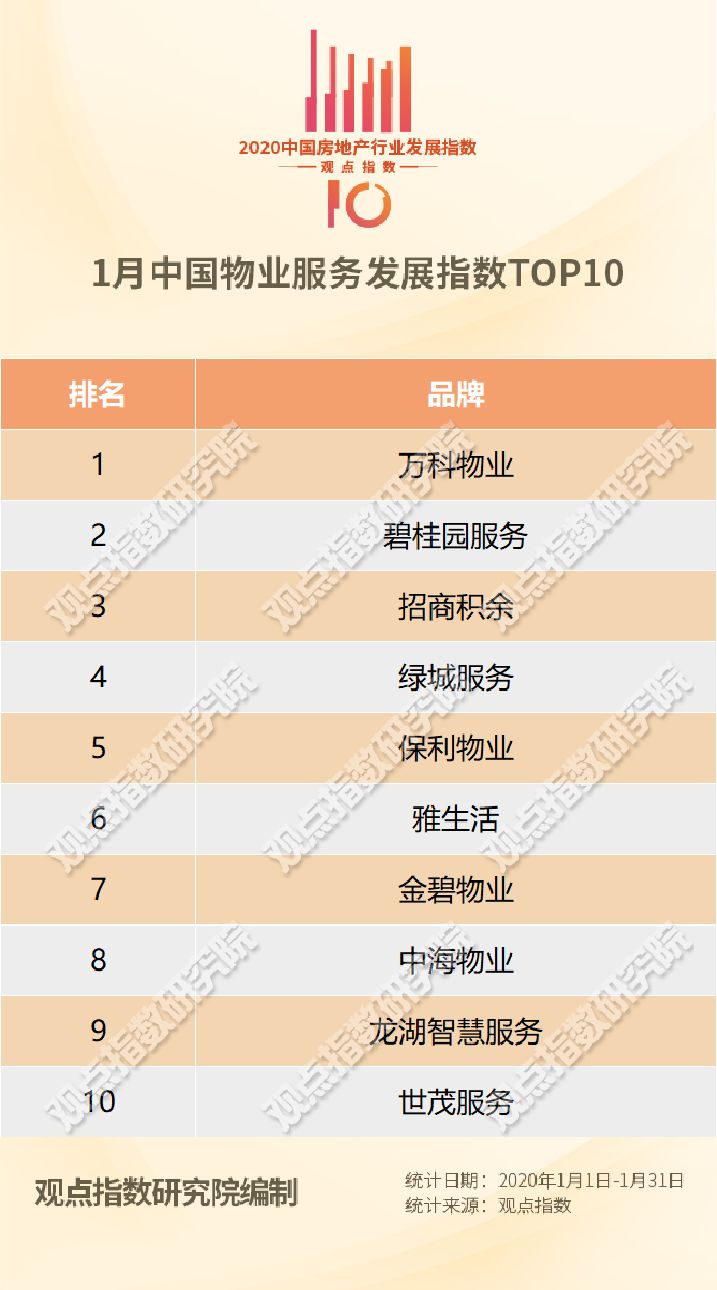 物业成长指数,物业发展趋势研判