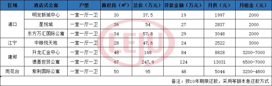 公寓以租养贷到底划算吗,24平公寓以租养贷到底划算吗