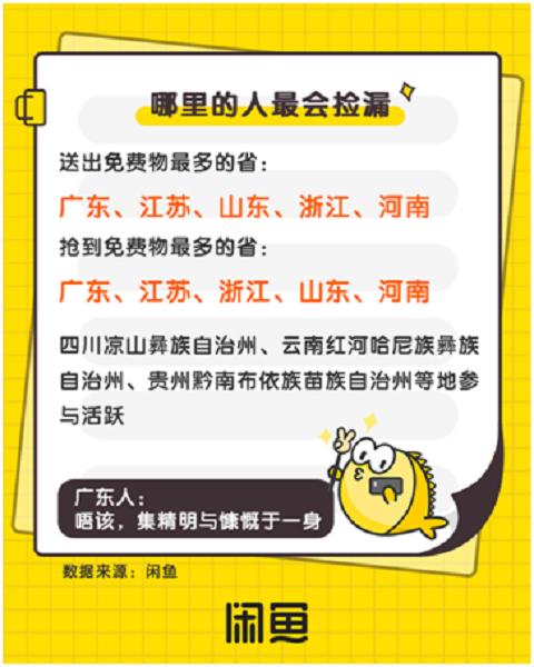 闲鱼发布报告:每天5万人“免费送”参拍,山东人上榜最会捡漏前四