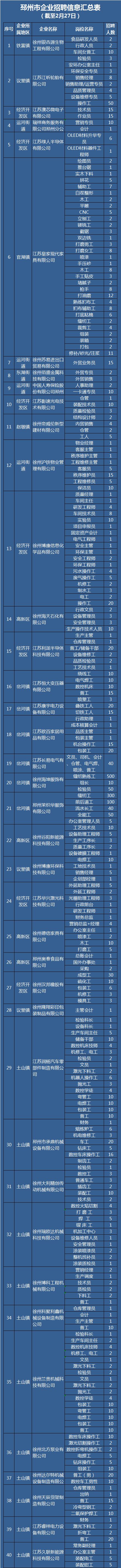 邳州市工业园区最新招聘信息最快,招聘员工邳州