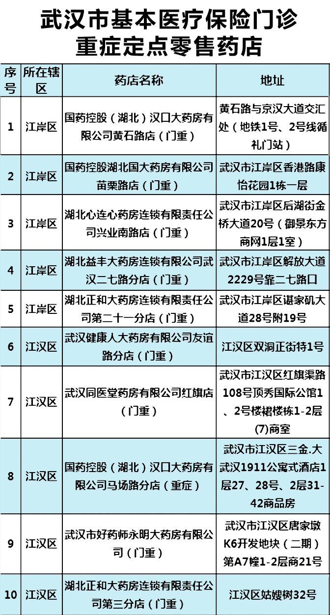武汉医保重症怎么在药店买药,武汉重症如何在网上开药