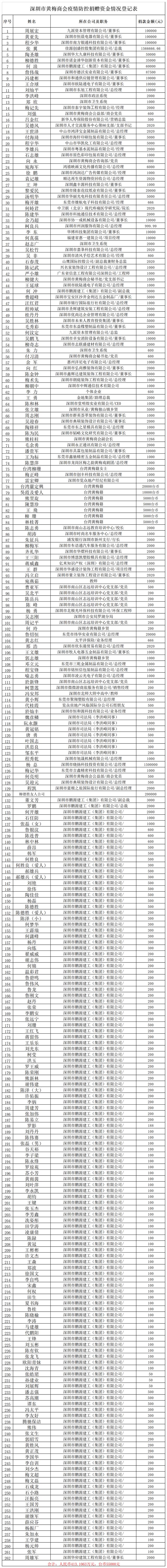 疫情防控捐赠仪式,深圳黄梅商会疫情捐款