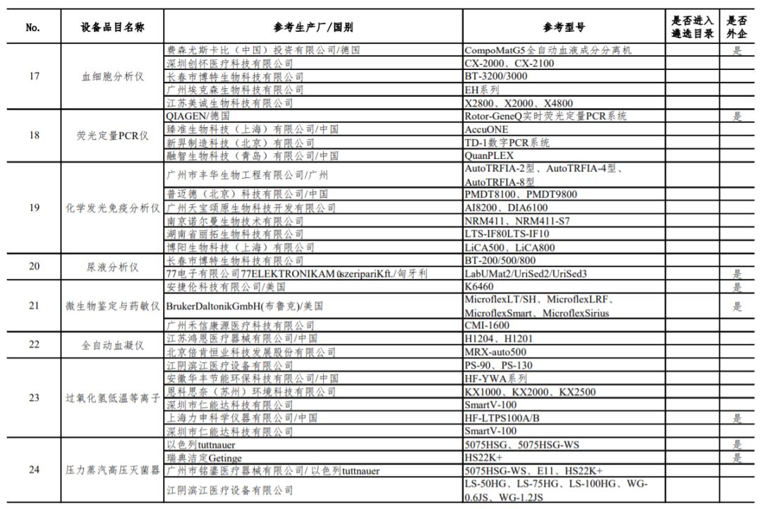 77类器械，医院急需：GE、飞利浦、东软…（附目录）