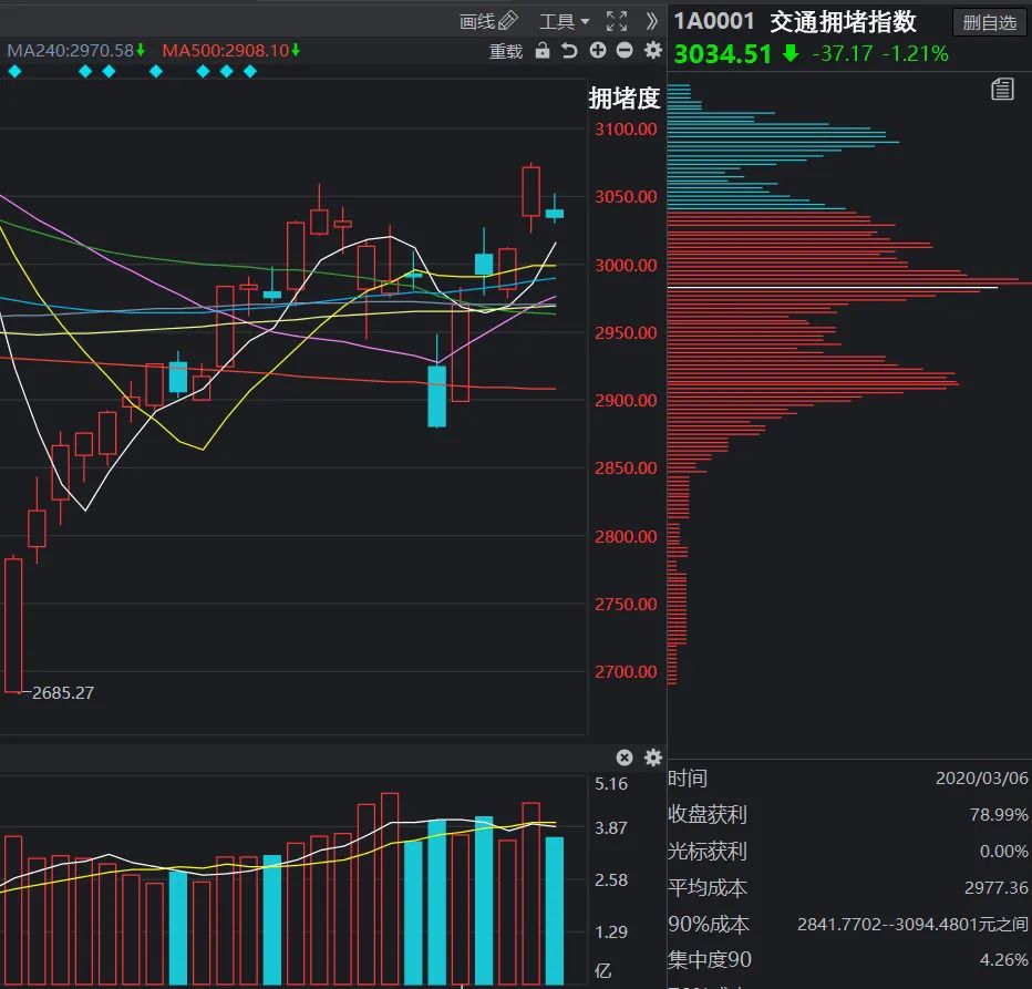 交警部门公布假期易拥堵路段,成都最拥堵路段