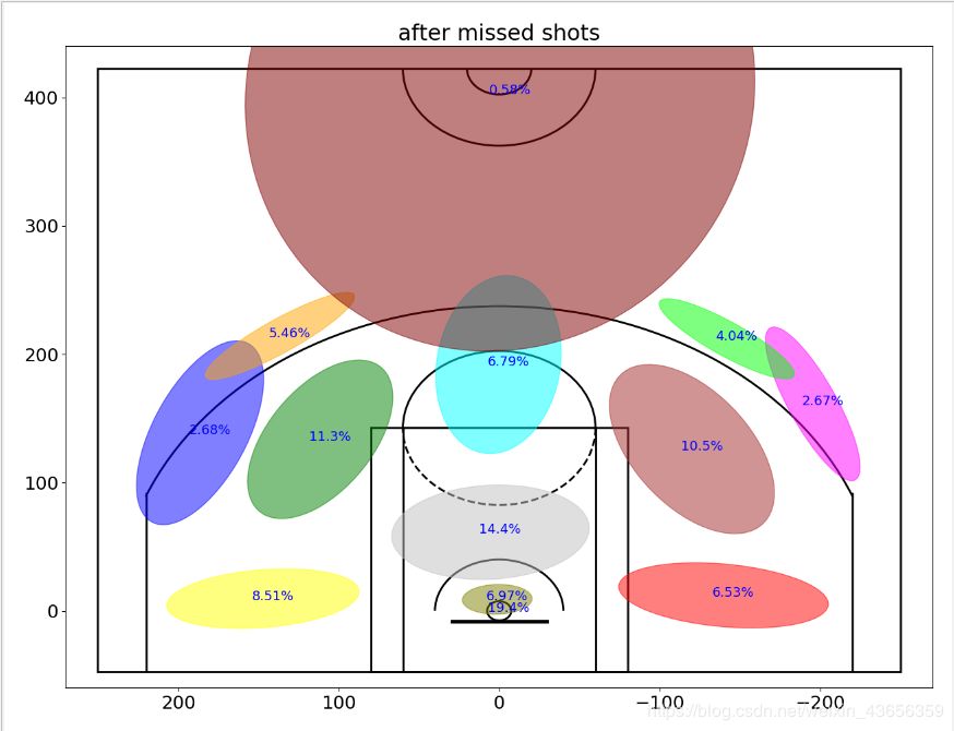 科比20年职业生涯数据分析,30多万行数据用什么分析