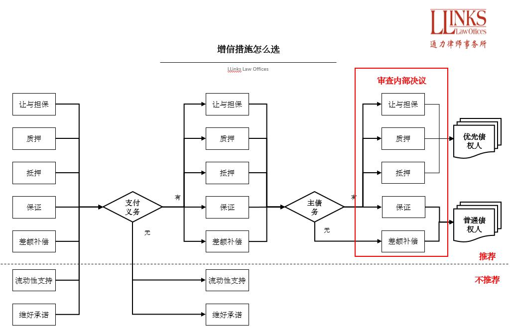 深度|后九民纪要时代的七个增信锦囊