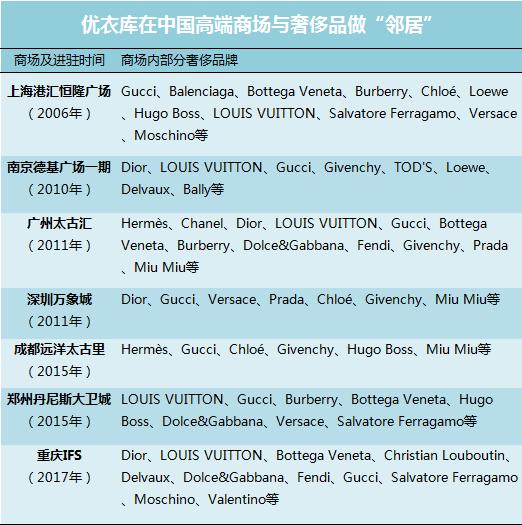 优衣库热潮产品,优衣库旗下奢侈品有哪些