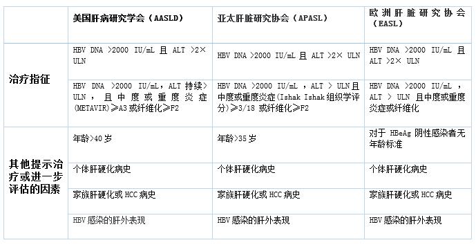 HBV感染:如何选择治疗时机?|临床实战