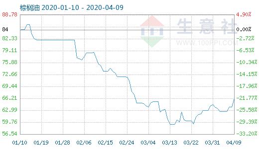 豆油棕榈油现货行情,棕榈油豆油走势分析