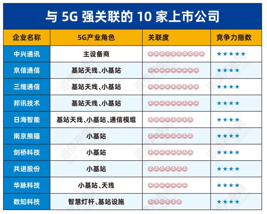 拨云见日：谁才是“5G概念股”？