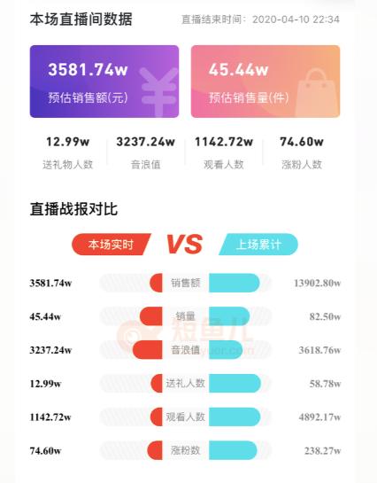 回看植观与高姿的案例,我们分析了美妆产品找老罗直播的得与失