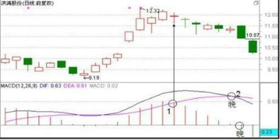 终于有人把macd指标讲透彻了,终于有人把macd的五大诀窍讲透