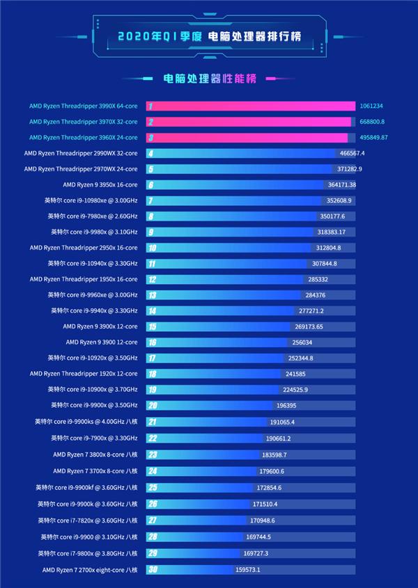 amd处理器鲁大师排名,amdcpu鲁大师跑分天梯图