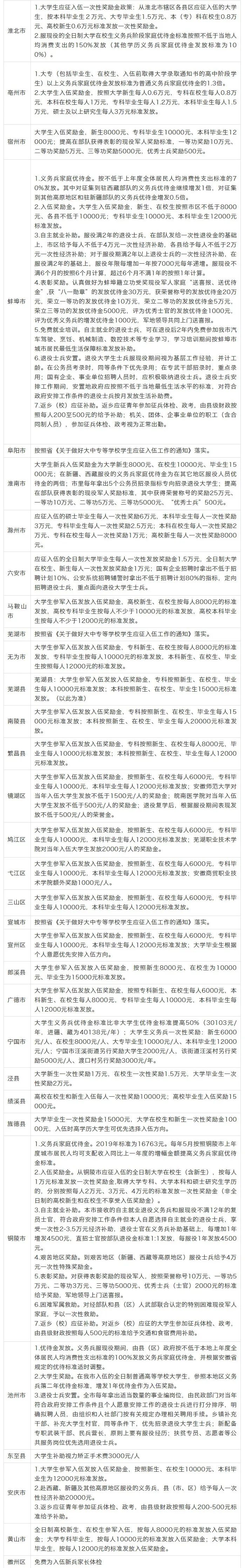 合肥市各县,市区大学生入伍优待政策公布