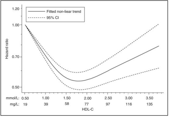 我国胆固醇偏高有多少人,好胆固醇偏高