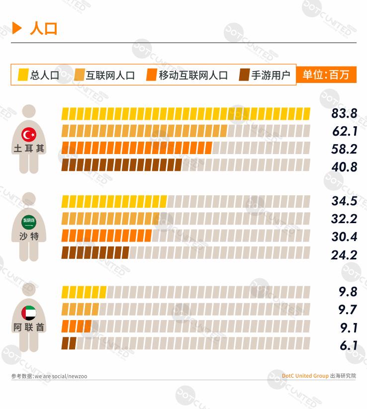 出海中东游戏市场,全球游戏市场分析