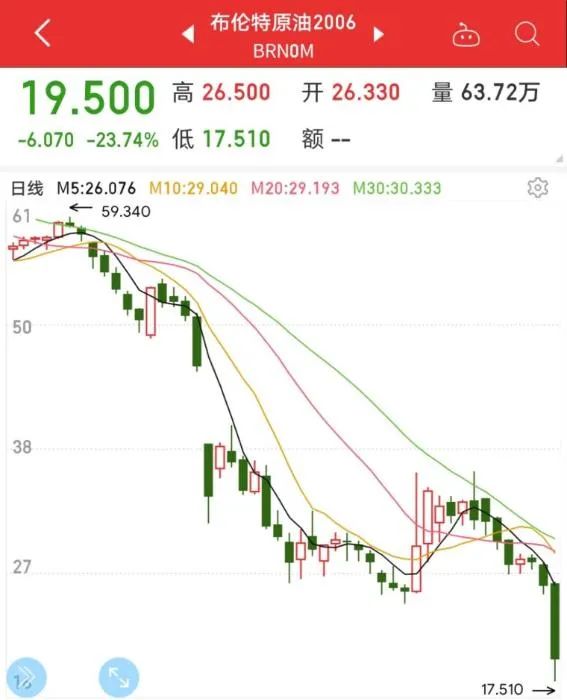 原油高开低走延续震荡走势,原油暴跌
