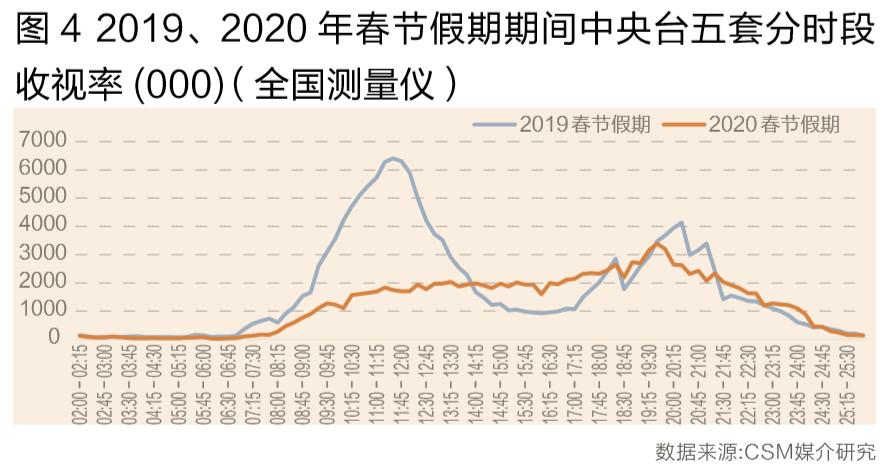 全球赛事停摆，体育类电视节目收视增长