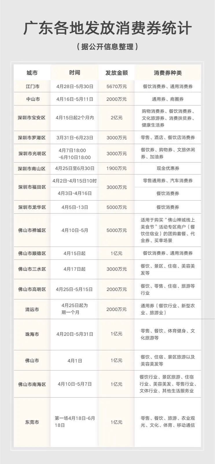 广州消费券会短信发放吗,广州五一消费券