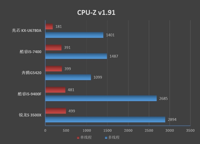 兆芯kx-u6780a相当于酷睿几,兆芯kx-u6780相当于酷睿几