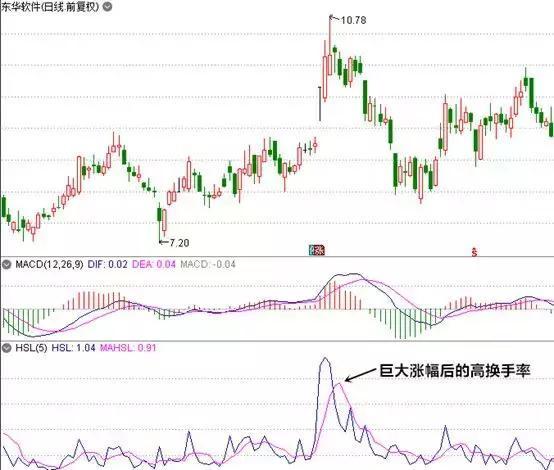 写给所有正在亏损的散户一封信:换手率大于7%意味着什么?不懂请不要炒股
