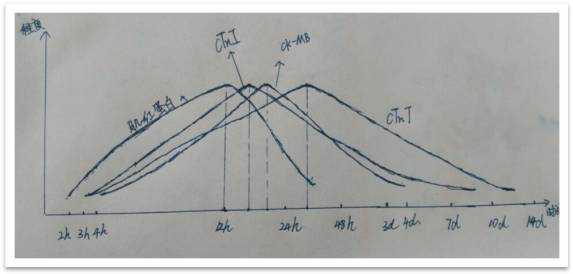 肌钙蛋白一直在持续升高,肌钙蛋白突然偏高的原因
