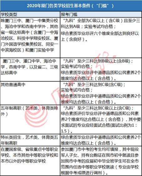 2022厦门中招政策,2018厦门中招政策解读