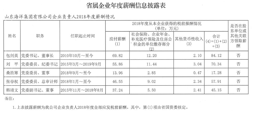 山东国企月薪两万,山东省属国企2018负责人薪酬