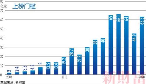 2017新财富500富人榜完整榜单,新财富500富人榜上海富豪财富总额