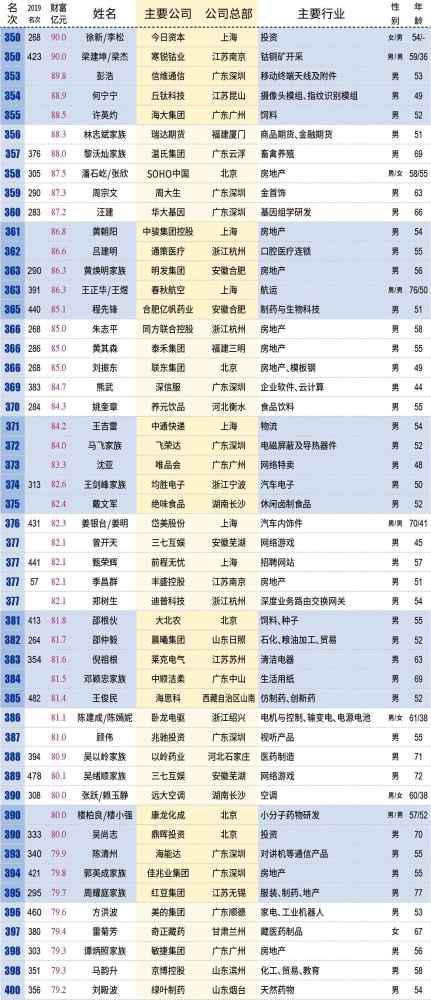 2017新财富500富人榜完整榜单,新财富500富人榜上海富豪财富总额