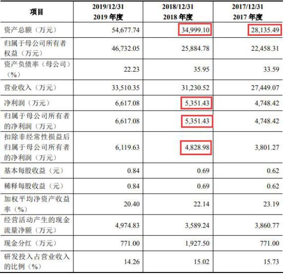 芯朋微财报,芯朋微的产品主要用在哪些领域