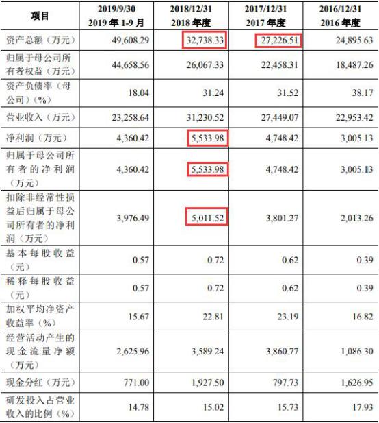 芯朋微财报,芯朋微的产品主要用在哪些领域