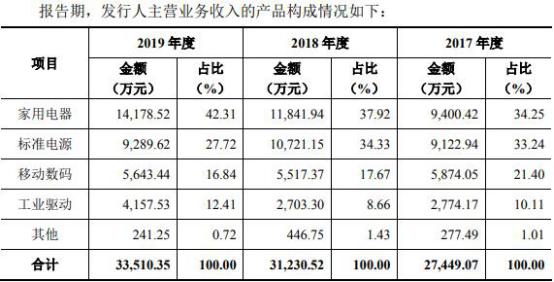 芯朋微财报,芯朋微的产品主要用在哪些领域