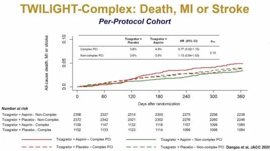 双联抗血小板治疗：是时候改变治疗策略了