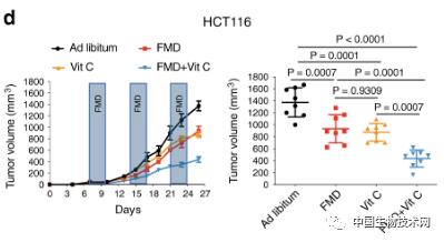 “模拟禁食法”团队再获突破！与低毒*药性**物结合可治疗某些癌症