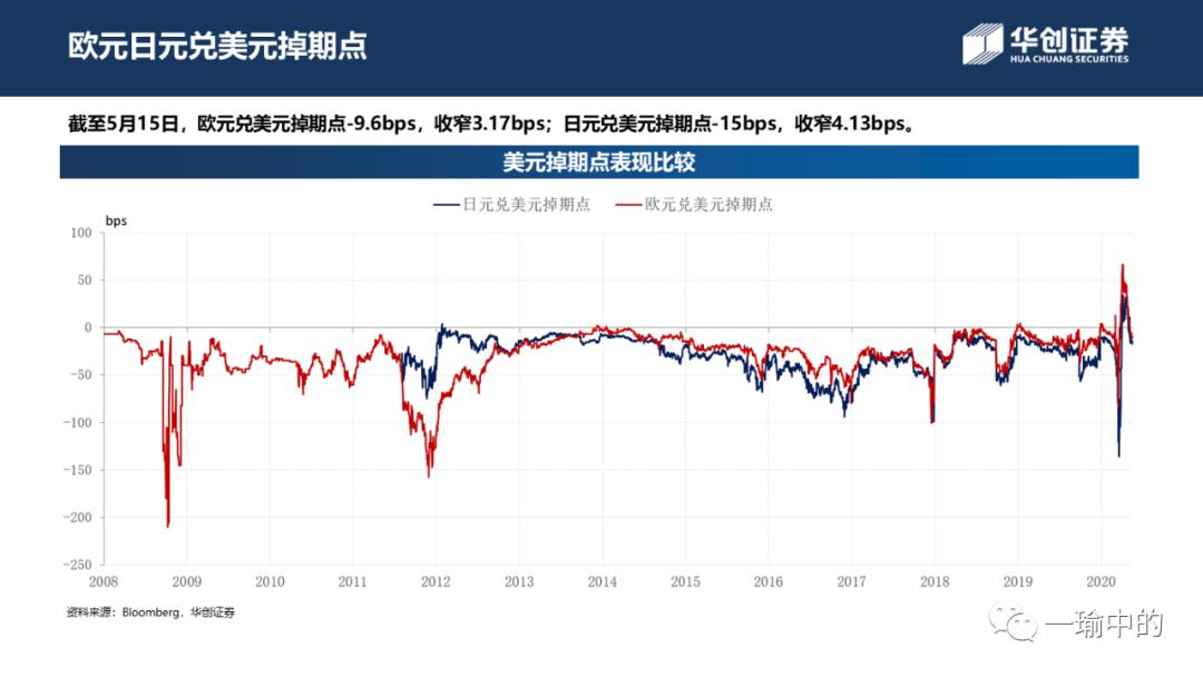 「华创宏观·张瑜团队」境内融资升温为市场上涨续力——中资美元债周报20200518